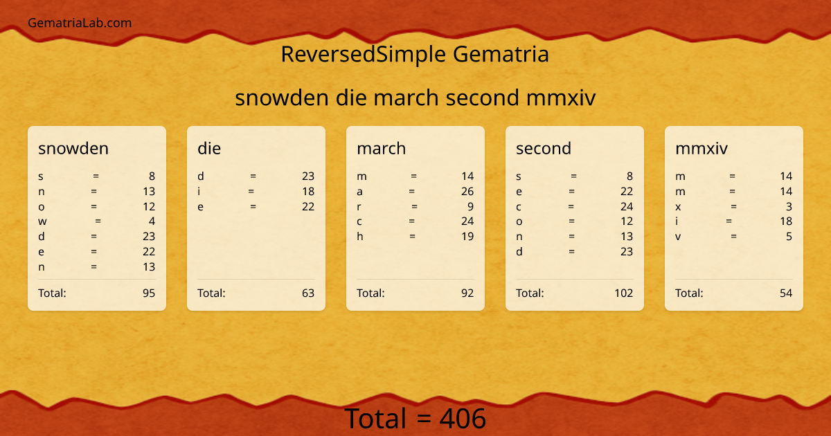 snowden die march second mmxiv in reversedSimple Gematria